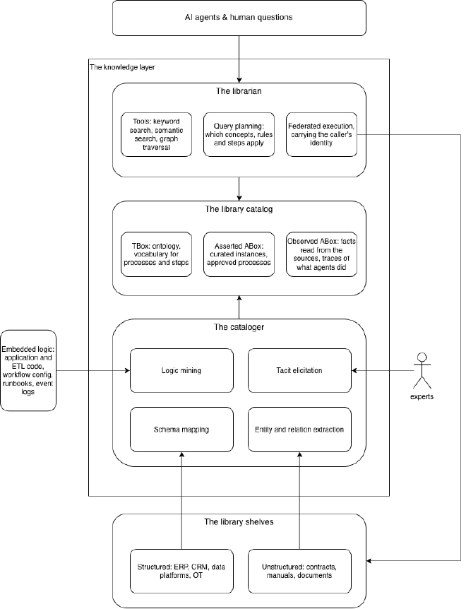 The knowledge layer: the catalog, the shelves, the cataloger and the librarian